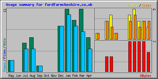 Usage summary for fordfarmcheshire.co.uk